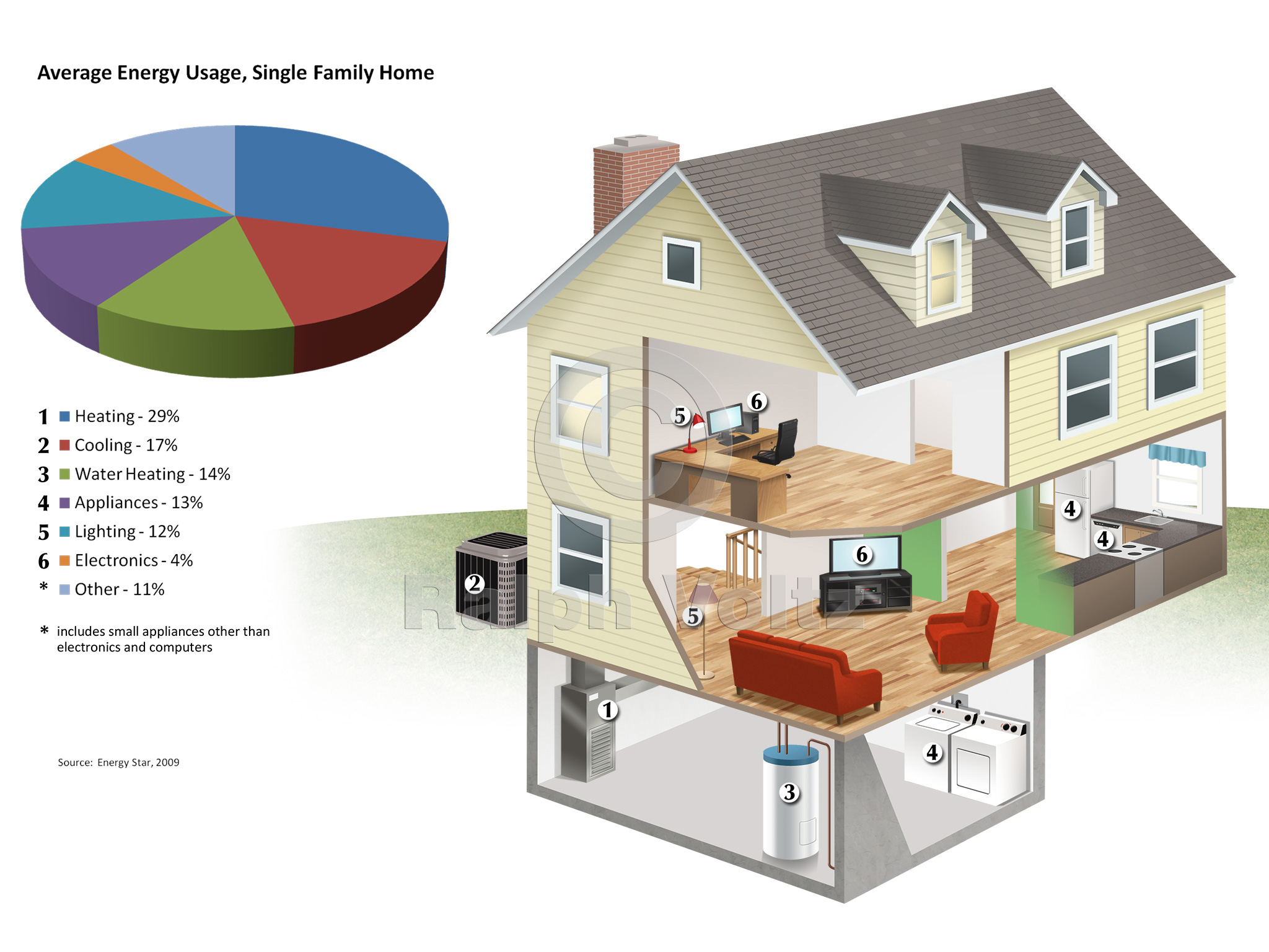 Energy Use - Home  Building