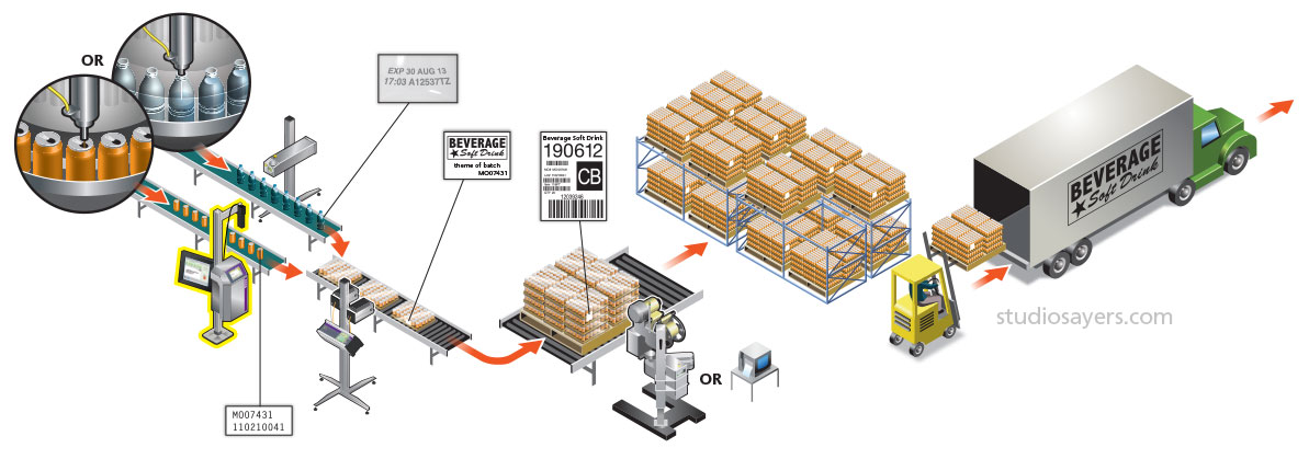 Flow diagram illustrating bottle, can, case, and palette coding. Created for Markem-Imaje.