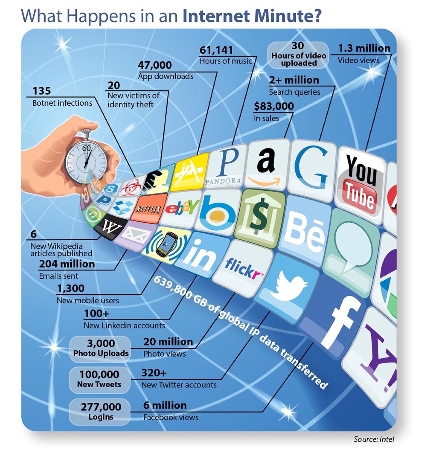 What happens in an internet minute?